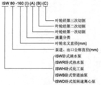ISW臥式離心泵型號(hào)意義
