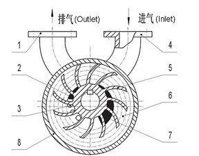 2SK型雙級水環(huán)式真空泵工作原理