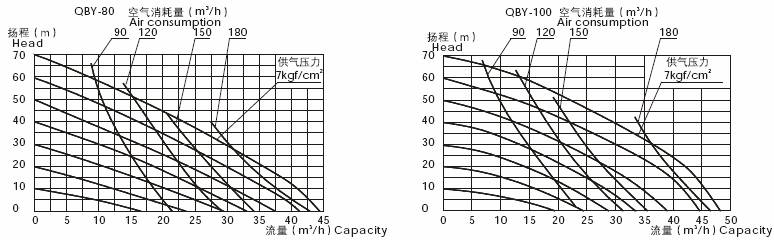 QBY-80/QBY-4100性能曲線圖